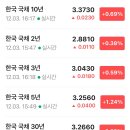 ㈜대형에스엘(대형태양광발전소) | 2025.12.04 아침 시황