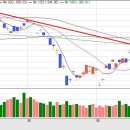7월5일 5일선 우상향 중인데...... (첨; 고혈압 2형 ) 이미지