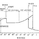 방전의 특성 - 글로우 방전 과 아크방전 이미지