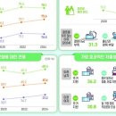 미혼남녀 10명 중 3명 “효과적인 저출생 대책 ‘주거지원’” 이미지