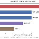9급 사회복지직 합격수기 여러 편을 겹쳐 읽고 정리한 공부기간과 과목별 전략