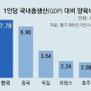 그냥 심심해서요. (21207) 한국, 양육비 가장 비싼 나라 이미지