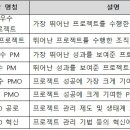 한국피엠오협회