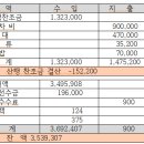 2025년1월14일 구미 금오산 산행찬조금 결산내역 이미지