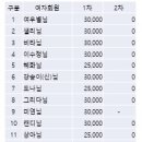 5월 14일(일) 1시 북한산둘레길 2-3코스 트레킹 결산 이미지