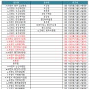 노브랜드천안신방2점 티스토리