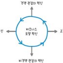 2022년 09월 비즈니스 모델을 혁신하는 5가지 길 이미지