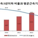 ＜토막통계＞ 한국 임금노동자의 근속기간 이미지