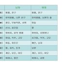 사주학궁합5.십신 길흉작용 : 육친은 남여다름 이미지