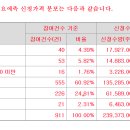 와이바이오로직스 하단 9000원 911곳 참여 227대1 의무확약 14.5% 이미지