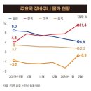 "안 오르는 게 없네"…'혼자 밥 벌어 먹기' 벅찬 시대 왔다[‘신 3고’ 쇼크] 이미지