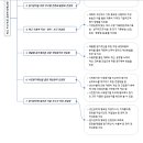 원가진단 업무 프로세스 1 - 4 이미지