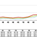 [금시세] 2005년 금가격 변화에 따른 표와 그래프. 이미지