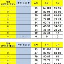 2022년 7월 고3 모의고사 예상 등급 컷_2022년 7월 6일 실시 이미지