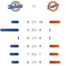 7월9일 NC다이노스 4 vs 6 한화이글스 「2연패탈출 승」 이미지