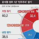 국민 60% “대한민국 민주주의, 1년간 역주행” 이미지