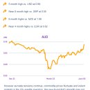 호주 환율 상승세 (AUD soars towards 0.70 US cents) 이미지