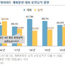 2021년 내년 '로또 분양'은 어디?....39만호 공급계획!! (2020년 보다 9만5천가구 많아..) 이미지