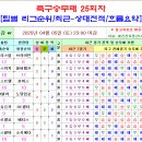 축구승무패 25회차 팀별순위 및 상대전적, 흐름 요약 이미지