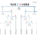 [S2]백마초 졸업 선배님 소속 경기도 중학교 야구부 / 협회장기 / 본선8강 ~ 결승 / 수원북중 우승 이미지