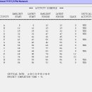 PERT/CPM과 MS60 활용한 가상 시나리오 문제 해결 이미지