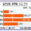 손해사정법인 경영 애로 갈수록 심각 이미지