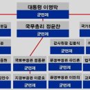 국군의 날 기념 이명박 정부 군면제 현황 이미지