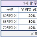 둔촌주공 조합원 단독명의를 부부공동명의로 바꾸고 싶어요!! 이미지