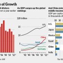Charting China’s Economy: 10 Years Under Hu-wsj 11/16 : 후진타오 주석 체제 중국의 10년 정치,경제 사회 성과와 변화 개혁 심층분석 이미지