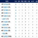 6월11일 한화이글스 vs 롯데 0:5「17연패 」(장민재선수 2.1이닝 2실점) 이미지