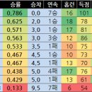 [두산] 스리슬쩍 7연승. 이미지