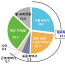 2021년 플랫폼 종사자, 취업자의 8.5%인 220만 명 이미지