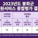 2023년 봉화군 민원서비스 종합평가 결과 이미지