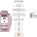 발효의 책 16 초산 발효로 시게 된다. 이미지