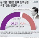 [여론조사] 헌재, 尹 탄핵심판 선고, 12‧14 소추안 가결부터 찬/반 민심 추이 분석 이미지