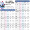 #인서울 의대' 상위 0.2% 들어야 합격 이미지