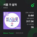 "그대도 나처럼" 이 써클차트 20회차 BCM＜배경음악 ＞12위 랭크 됐어요 ,다운로드 차트 75위을 달리고 있네요 축하드립니다 짝짝짝 이미지