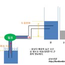 [펌프 1] 흡입양정 이미지