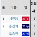 [야구] 어제 경기까지의 타자/투수 각종 성적 (4/1~4/16) 이미지