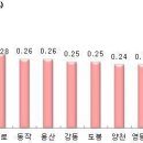 강남· 송파 재건축 강세…서울 전셋값 매물부족 73주째↑ 이미지