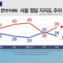 한국갤럽 여론조사의 현실.. 서울 널뛰기 폭을 보면 그 수준이 보입니다 이미지