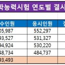 ﻿＜대학수학능력시험 연도별 결시율 현황＞ 이미지