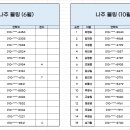 Re: 대전.호남지역 권역 지역결승 진출자 명단입니다. 이미지