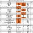 24-25 ACLE 리그스테이지 MD 1 승무패 순위 이미지