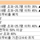 강남 재건축, '국민주택 규모' 축소에 관심 집중 이미지