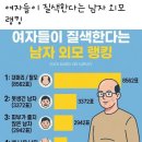 여자들이 질색 한다는 남자 외모 이미지