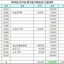 2018년 8월 정기모임 (거창 수승대)후 재무결산 내역입니다 이미지