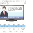 36회 한국사능력검정시험 중급 28번 : 홍경래의 난(1811) 이미지