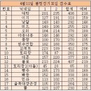 (4월11일) 볼링정기모임 후기-＞ 4월25일(금) 벙개 진행 없습니다. 이미지