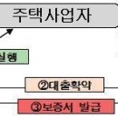 건설사, 미분양 아파트 전세 돌리면 저리대출 이미지